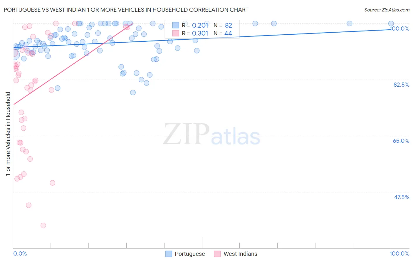 Portuguese vs West Indian 1 or more Vehicles in Household
