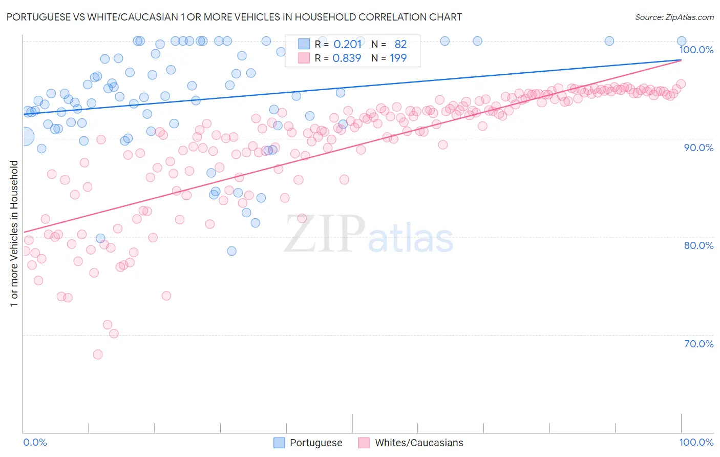 Portuguese vs White/Caucasian 1 or more Vehicles in Household