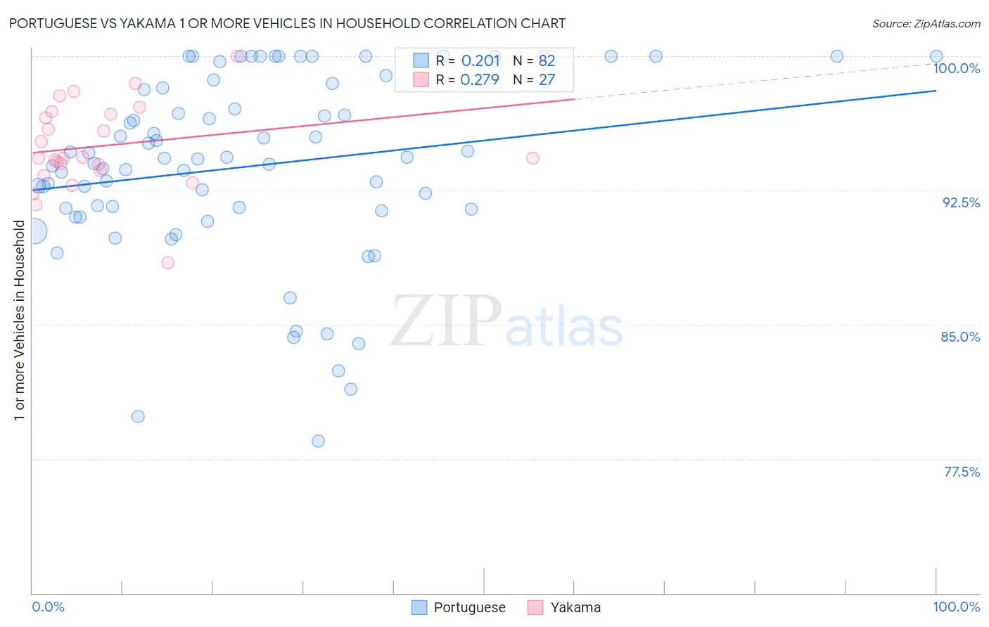 Portuguese vs Yakama 1 or more Vehicles in Household