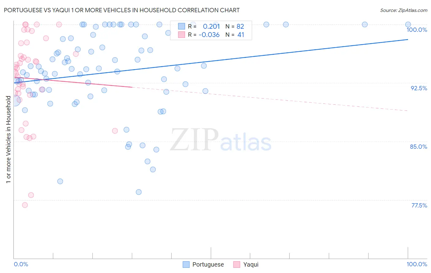 Portuguese vs Yaqui 1 or more Vehicles in Household