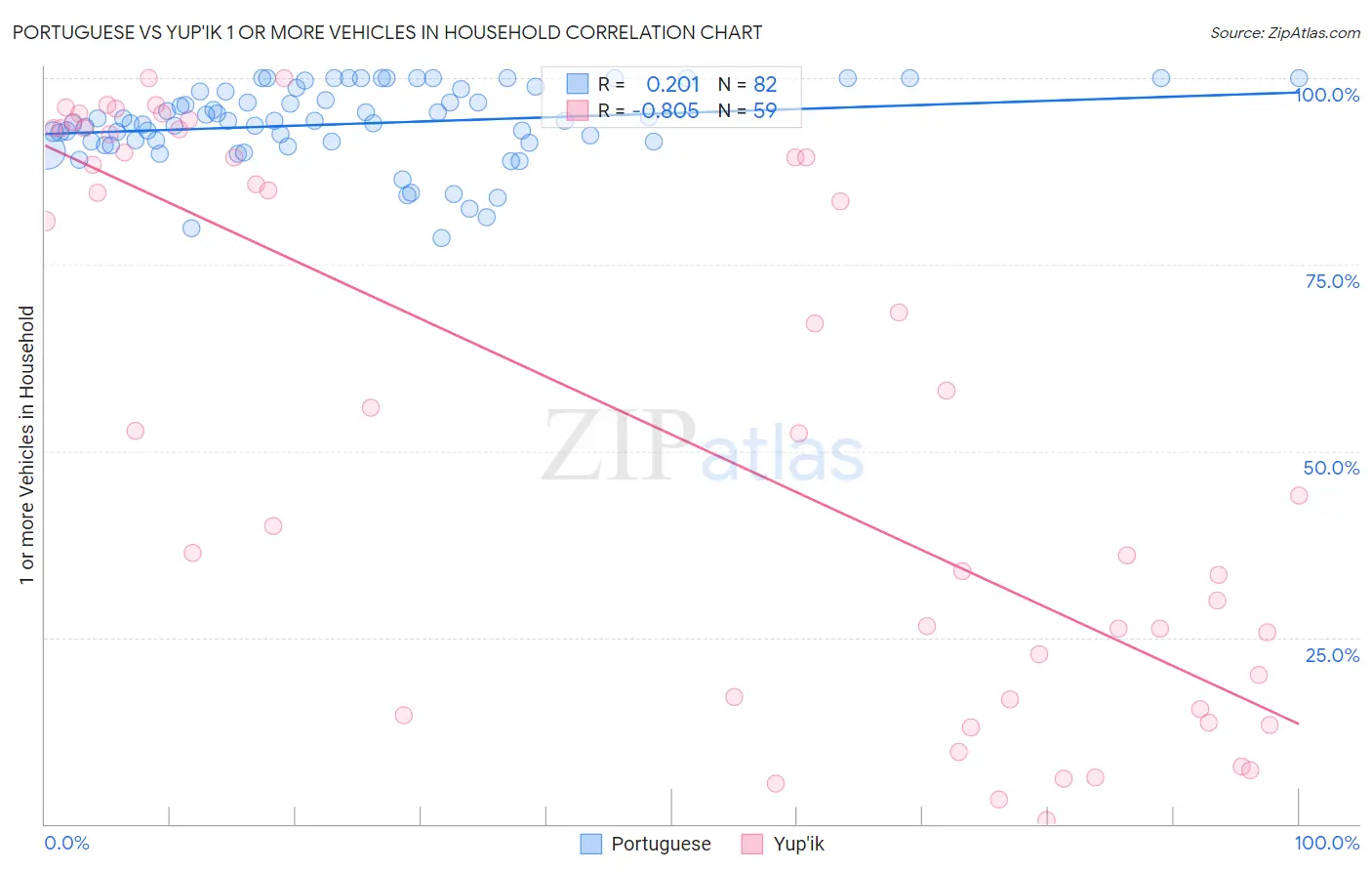 Portuguese vs Yup'ik 1 or more Vehicles in Household