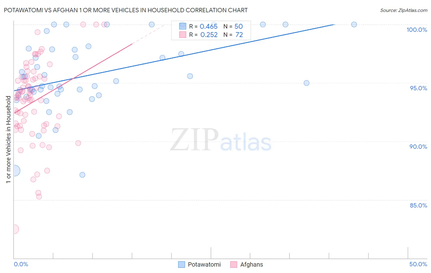 Potawatomi vs Afghan 1 or more Vehicles in Household