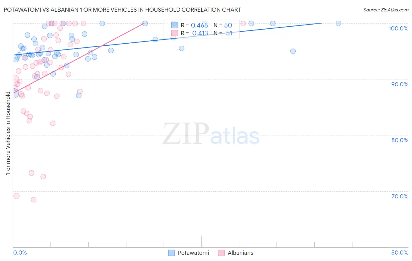 Potawatomi vs Albanian 1 or more Vehicles in Household