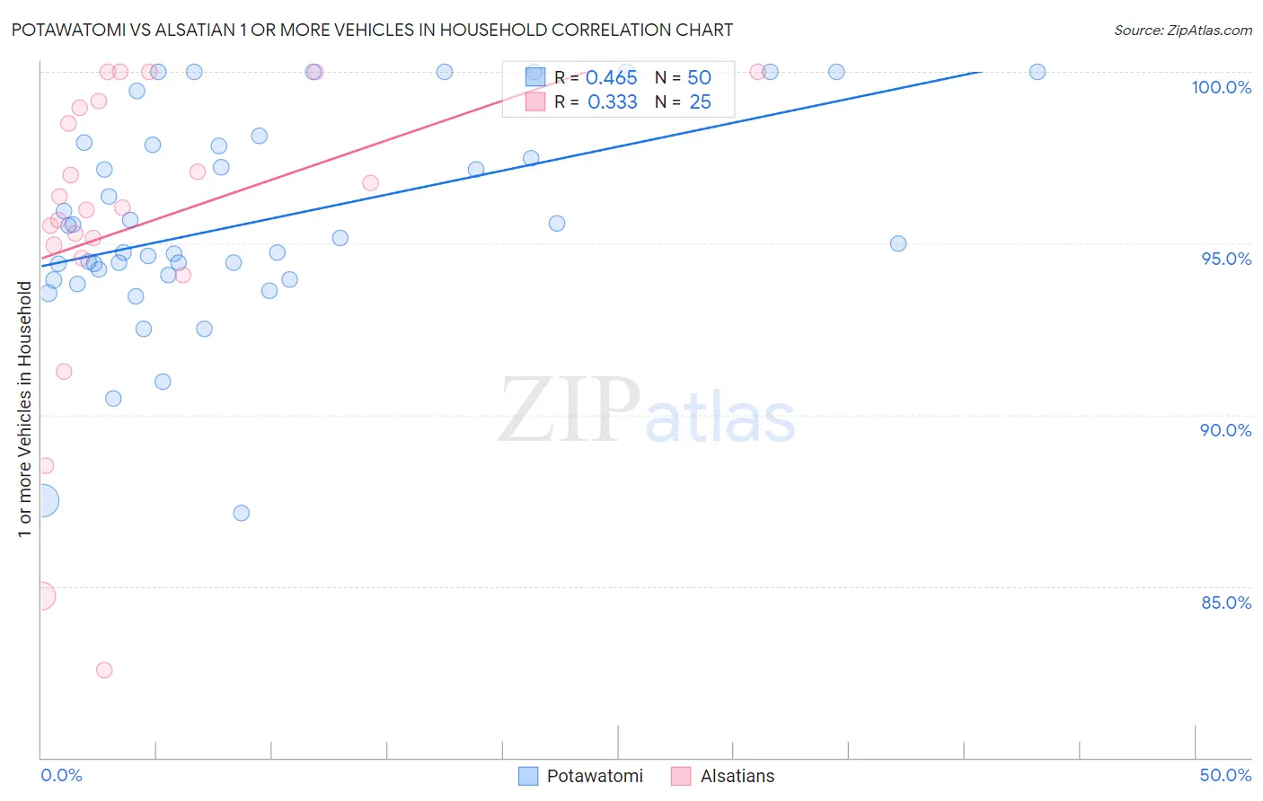 Potawatomi vs Alsatian 1 or more Vehicles in Household