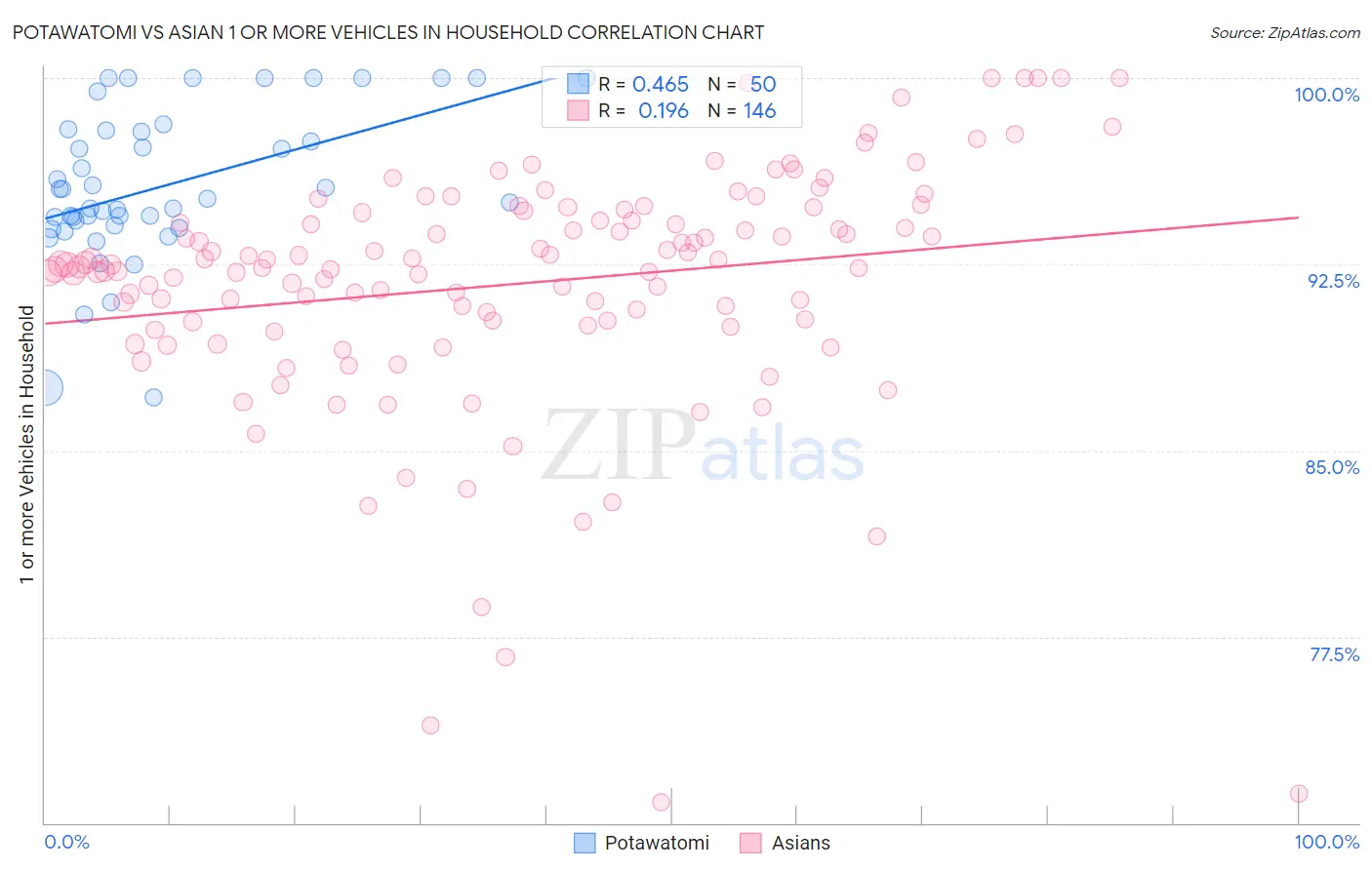 Potawatomi vs Asian 1 or more Vehicles in Household