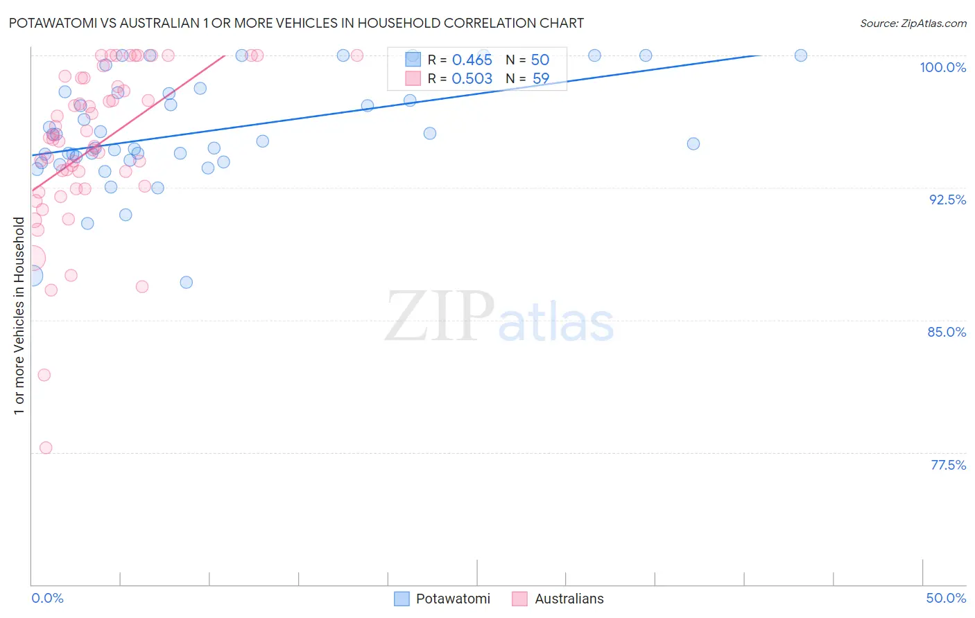 Potawatomi vs Australian 1 or more Vehicles in Household