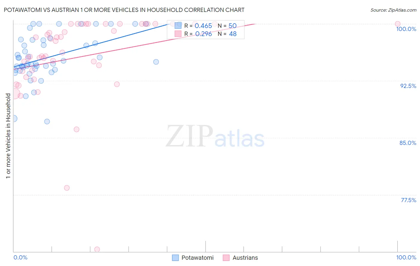 Potawatomi vs Austrian 1 or more Vehicles in Household