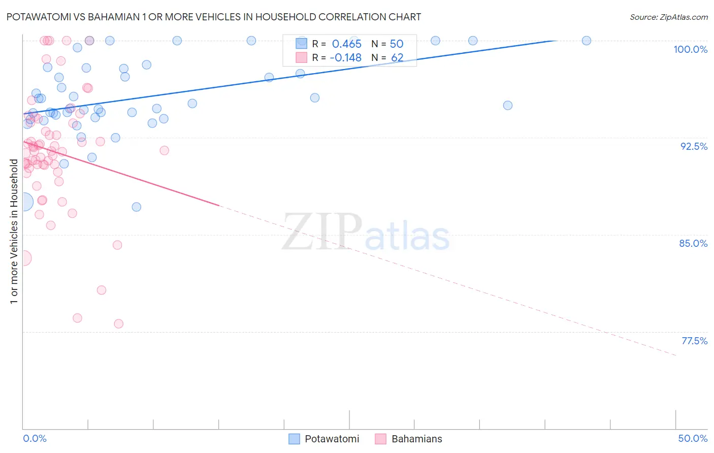 Potawatomi vs Bahamian 1 or more Vehicles in Household