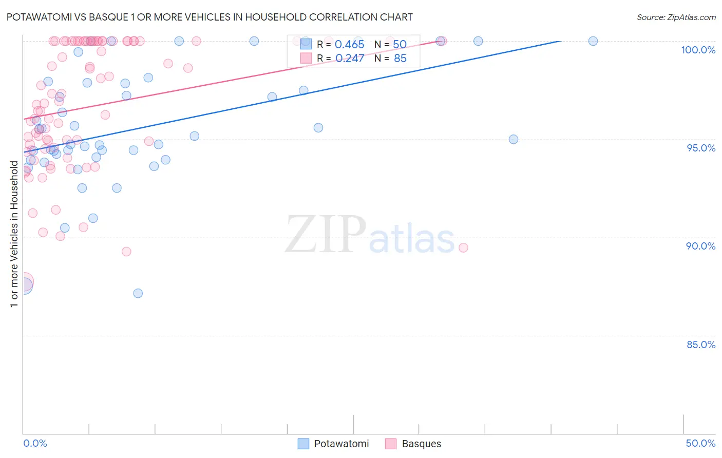 Potawatomi vs Basque 1 or more Vehicles in Household