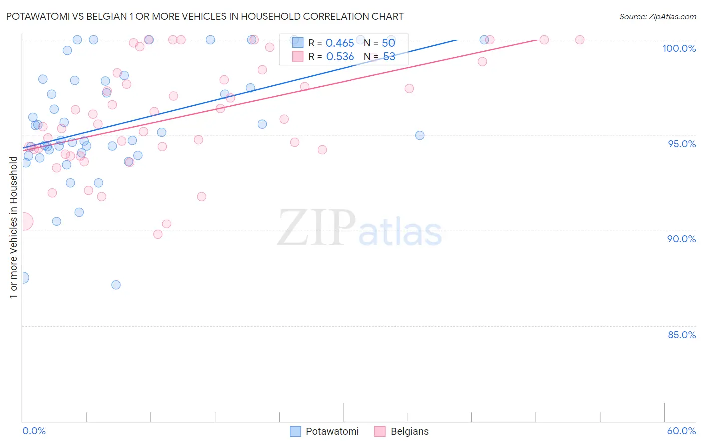 Potawatomi vs Belgian 1 or more Vehicles in Household