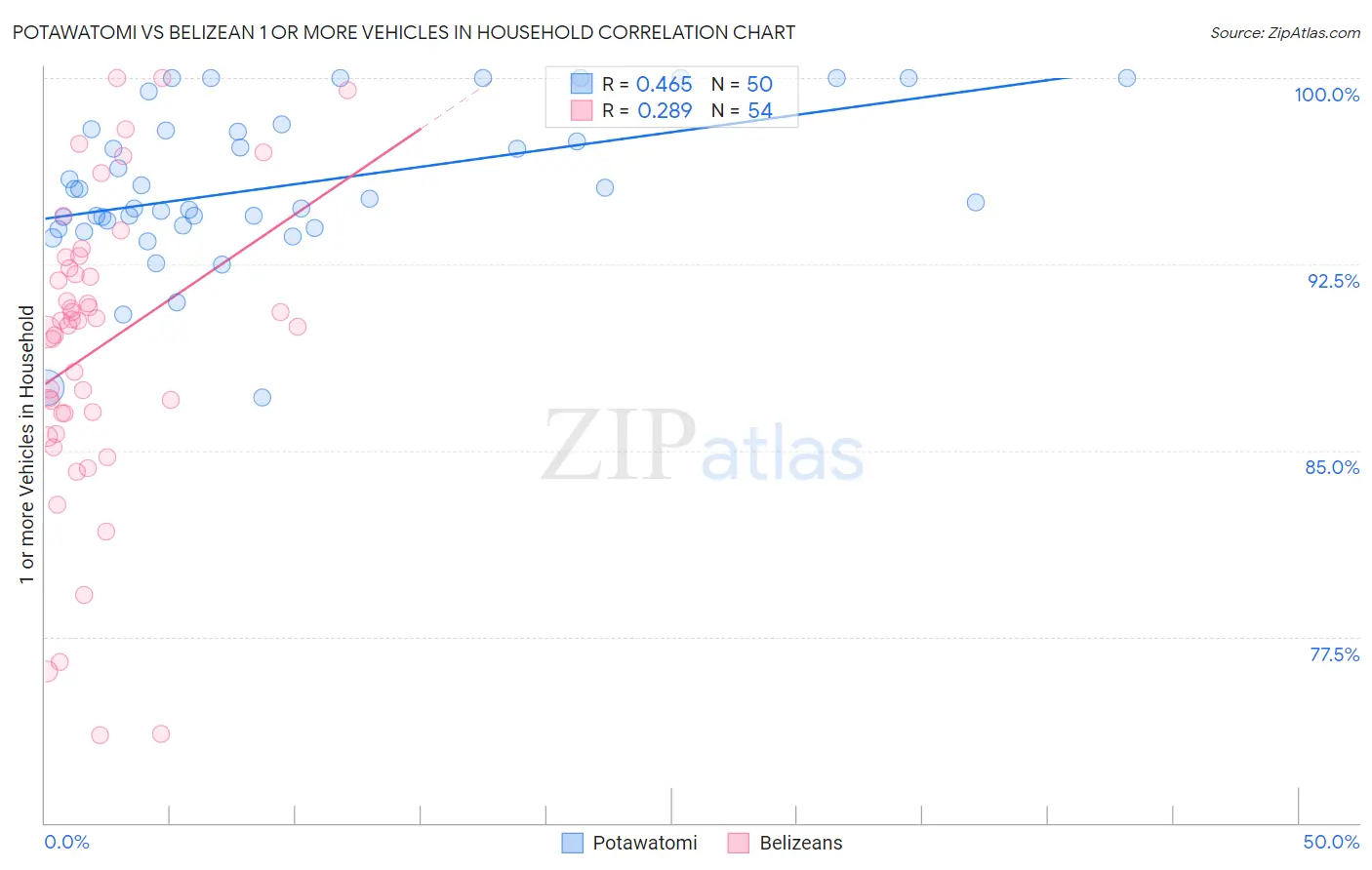 Potawatomi vs Belizean 1 or more Vehicles in Household