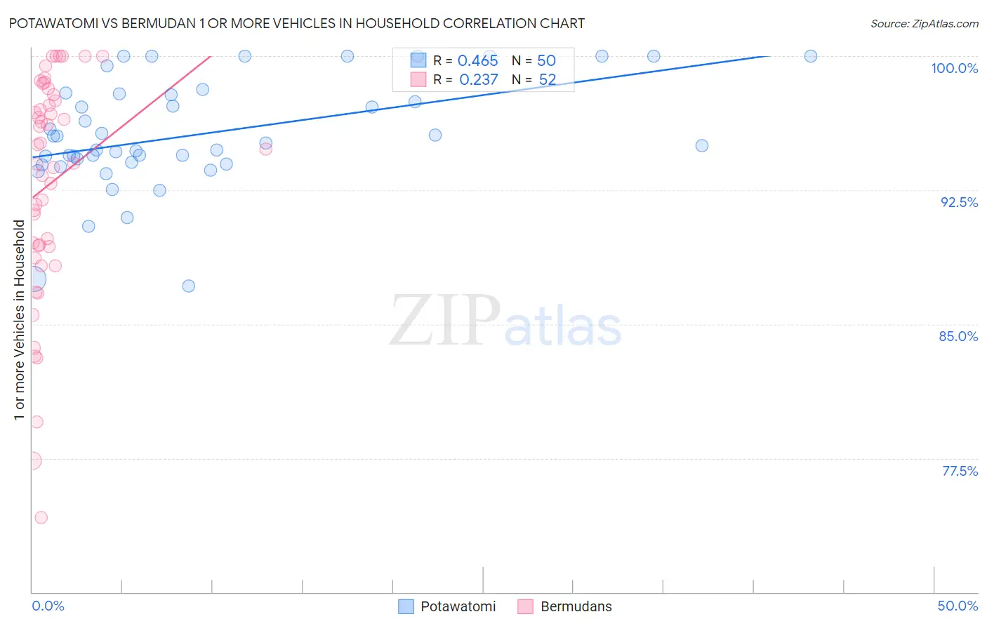 Potawatomi vs Bermudan 1 or more Vehicles in Household