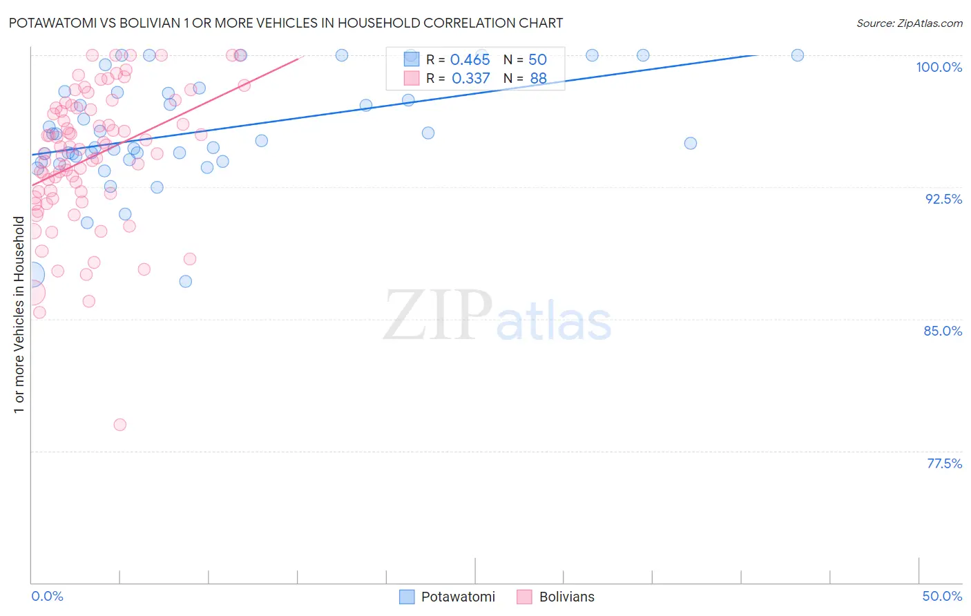 Potawatomi vs Bolivian 1 or more Vehicles in Household