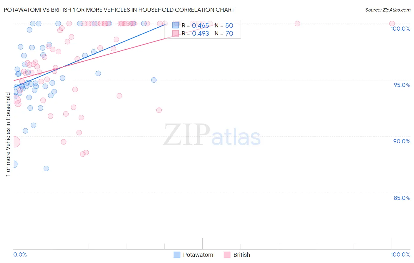 Potawatomi vs British 1 or more Vehicles in Household
