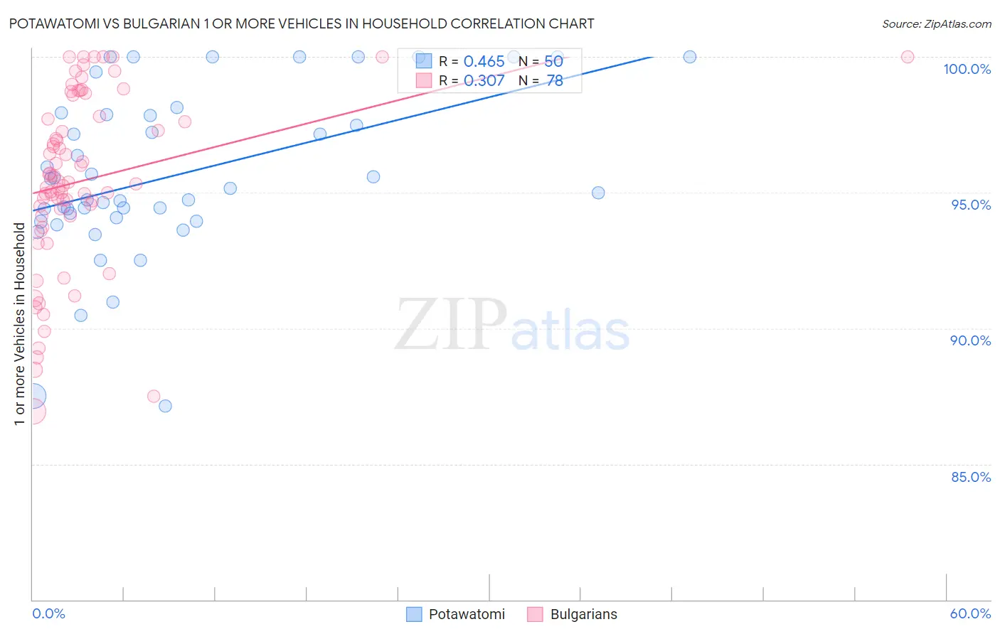 Potawatomi vs Bulgarian 1 or more Vehicles in Household