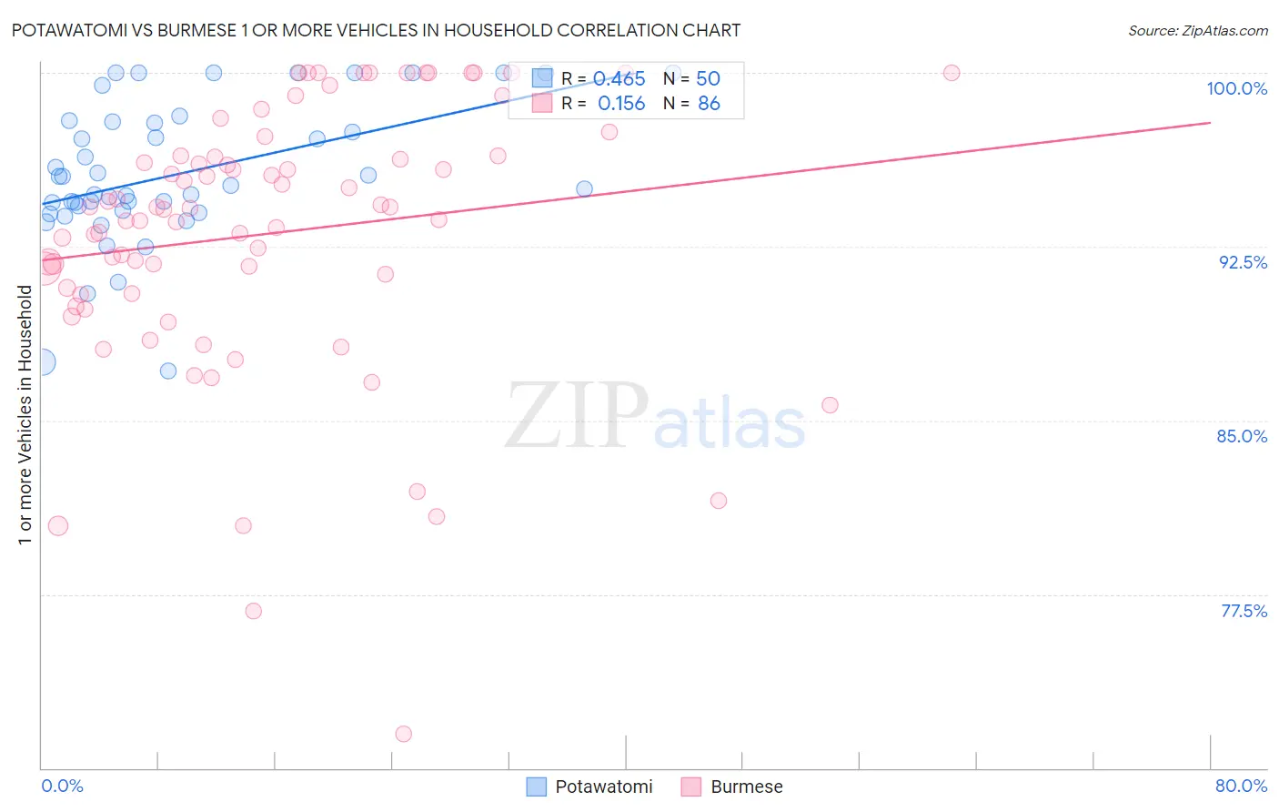 Potawatomi vs Burmese 1 or more Vehicles in Household