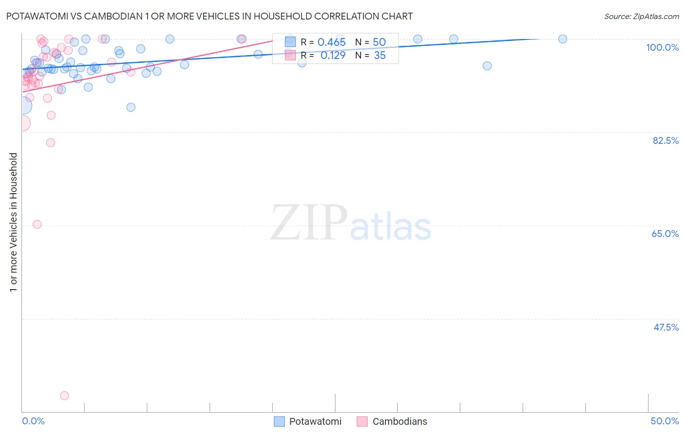 Potawatomi vs Cambodian 1 or more Vehicles in Household