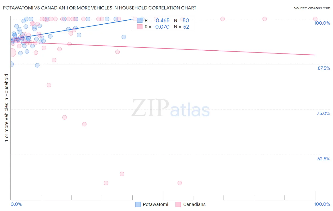 Potawatomi vs Canadian 1 or more Vehicles in Household