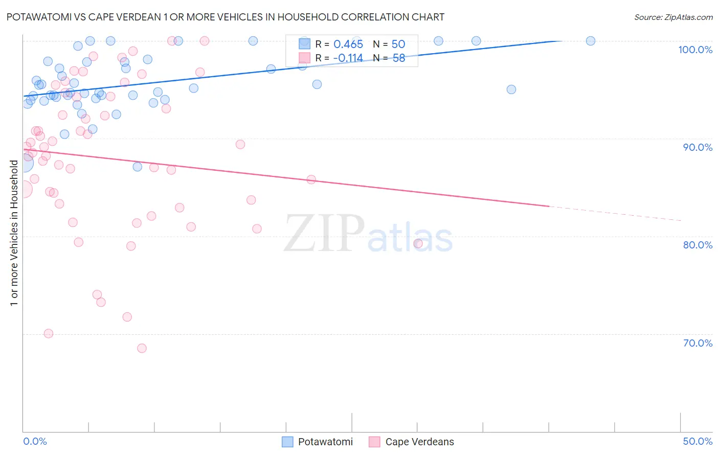 Potawatomi vs Cape Verdean 1 or more Vehicles in Household