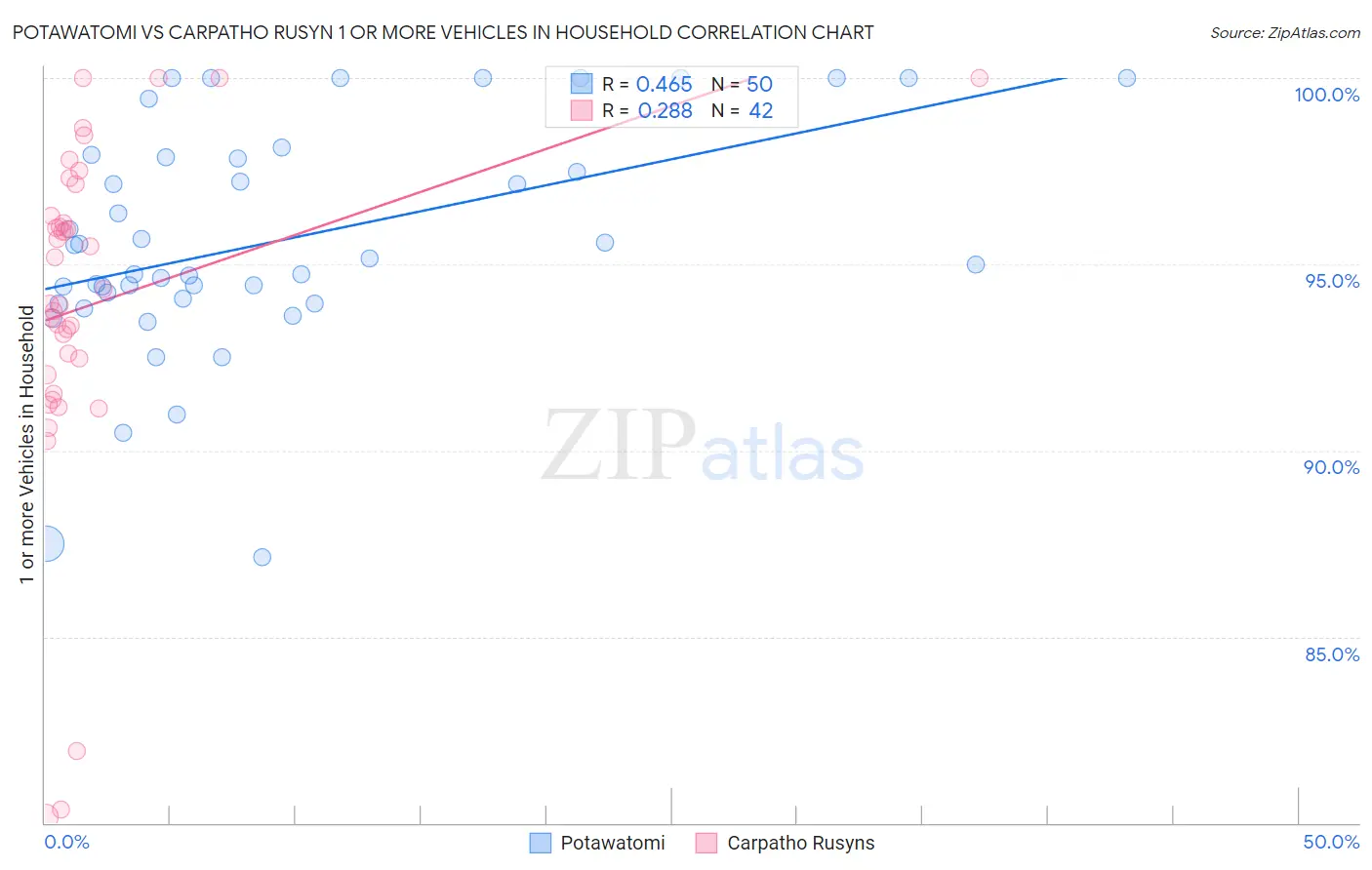 Potawatomi vs Carpatho Rusyn 1 or more Vehicles in Household