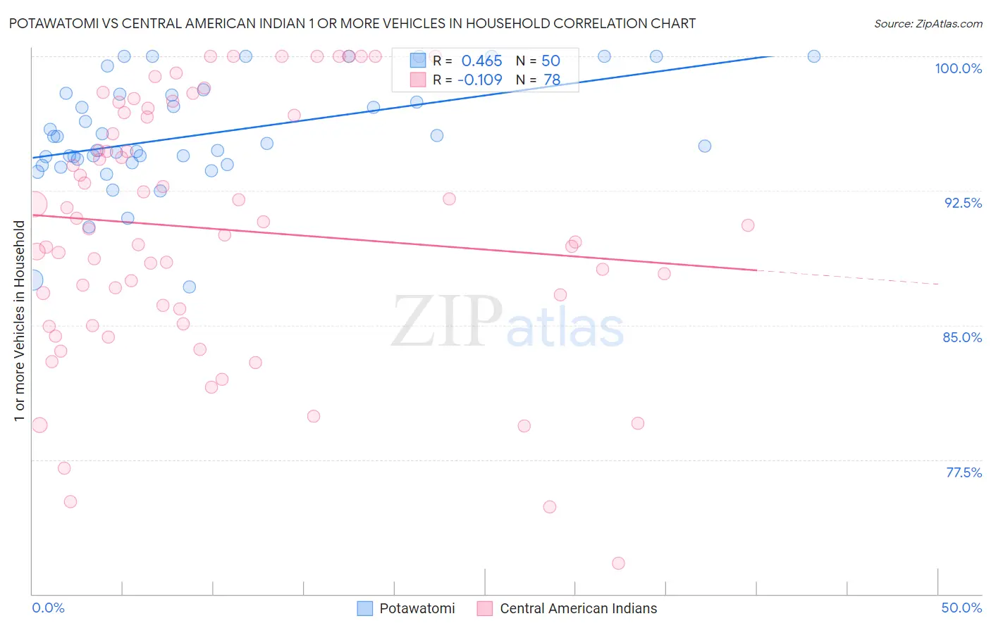 Potawatomi vs Central American Indian 1 or more Vehicles in Household