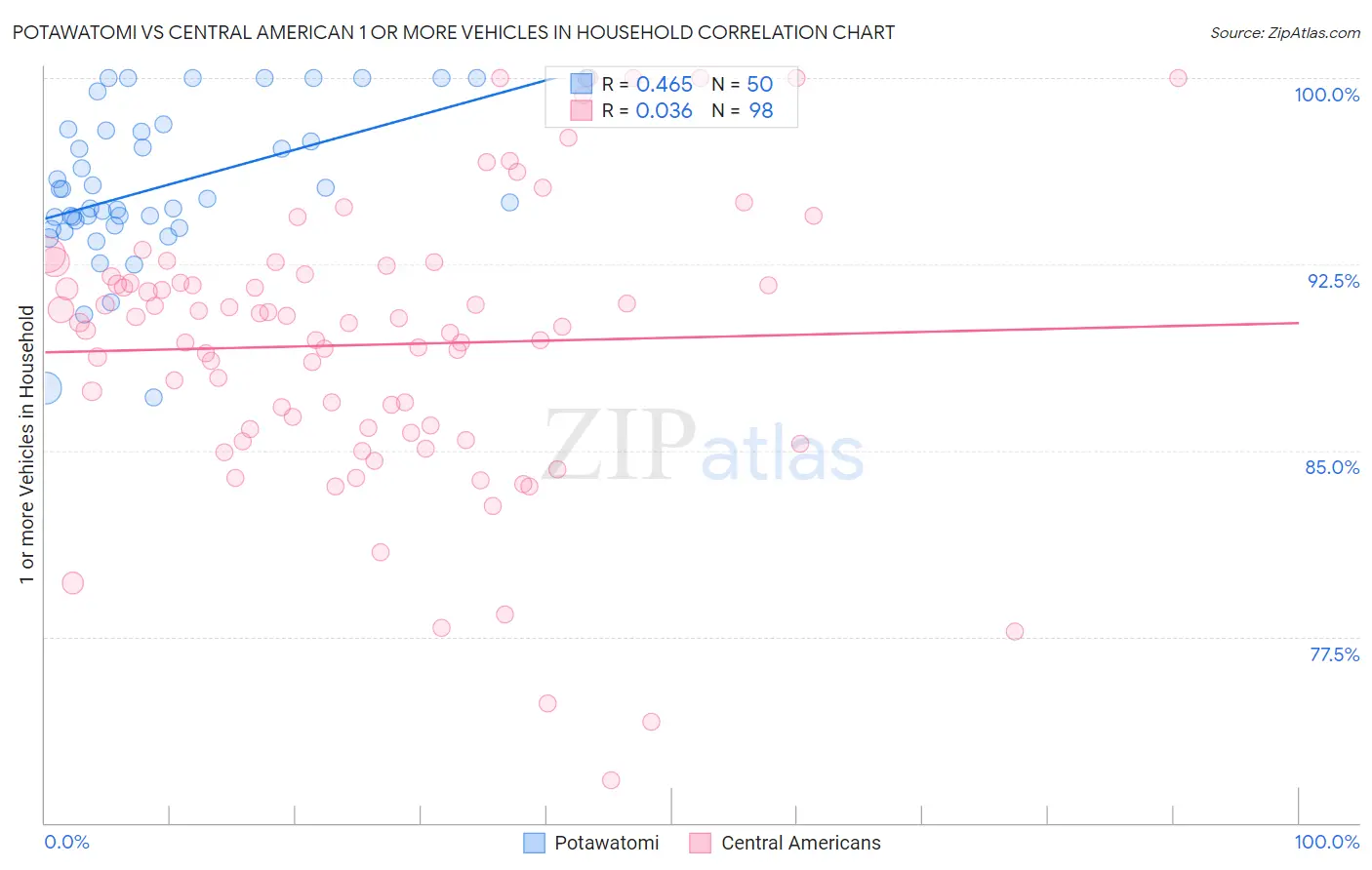 Potawatomi vs Central American 1 or more Vehicles in Household