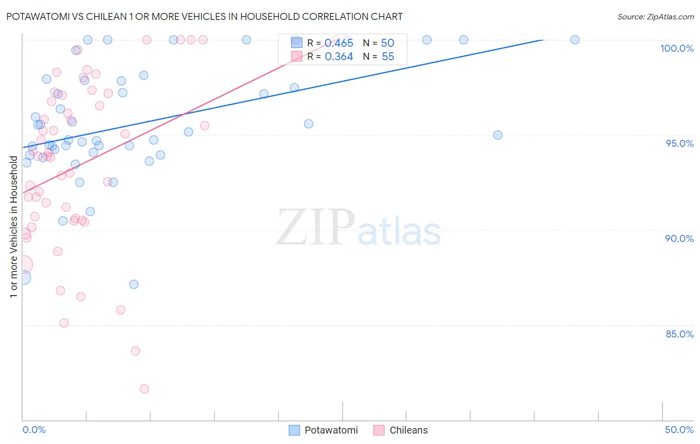 Potawatomi vs Chilean 1 or more Vehicles in Household