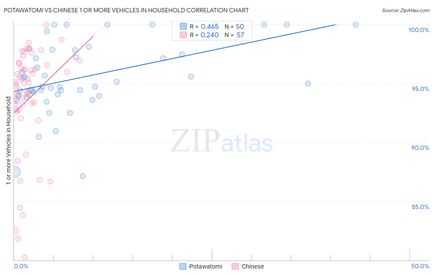 Potawatomi vs Chinese 1 or more Vehicles in Household