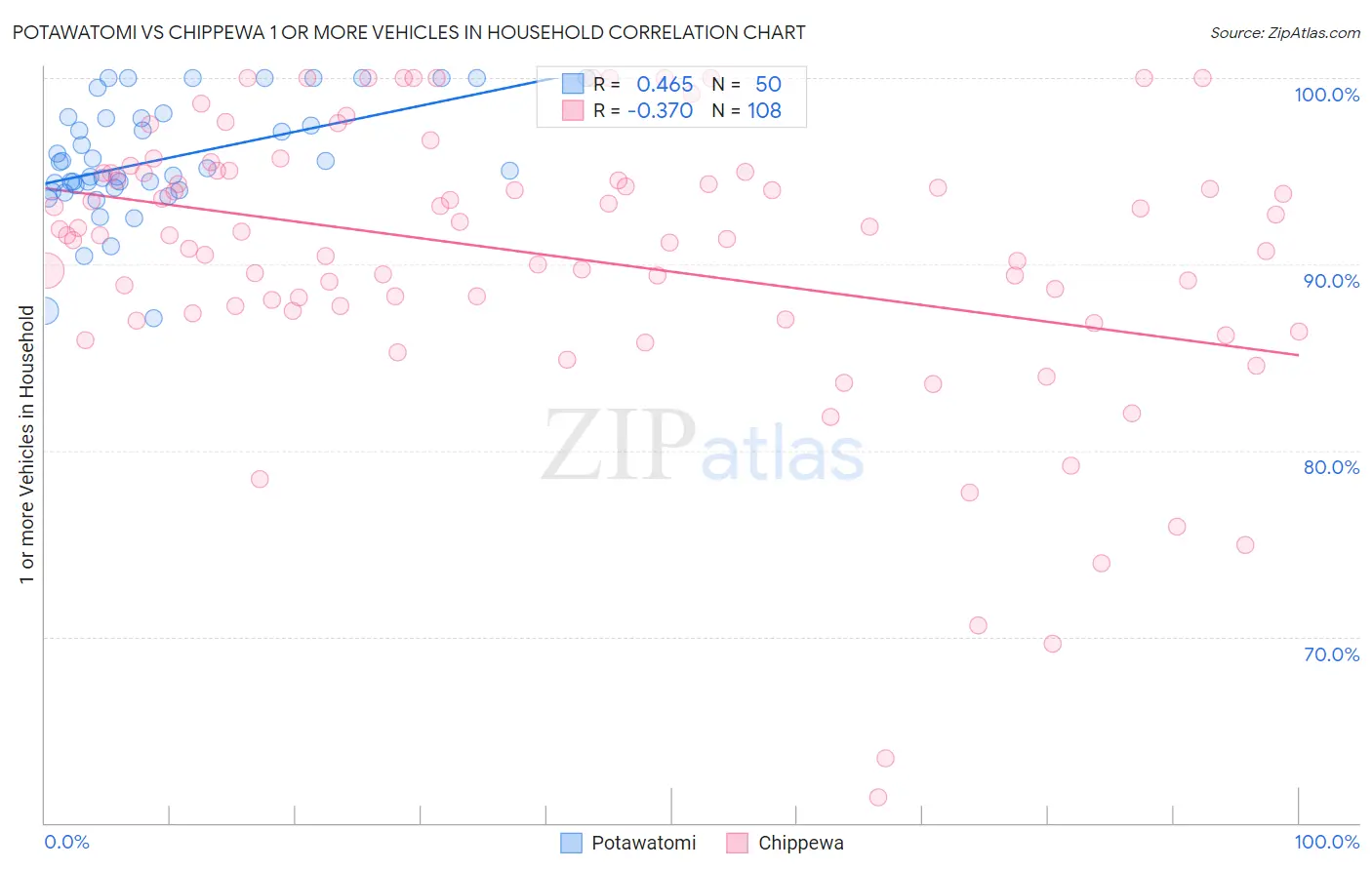 Potawatomi vs Chippewa 1 or more Vehicles in Household