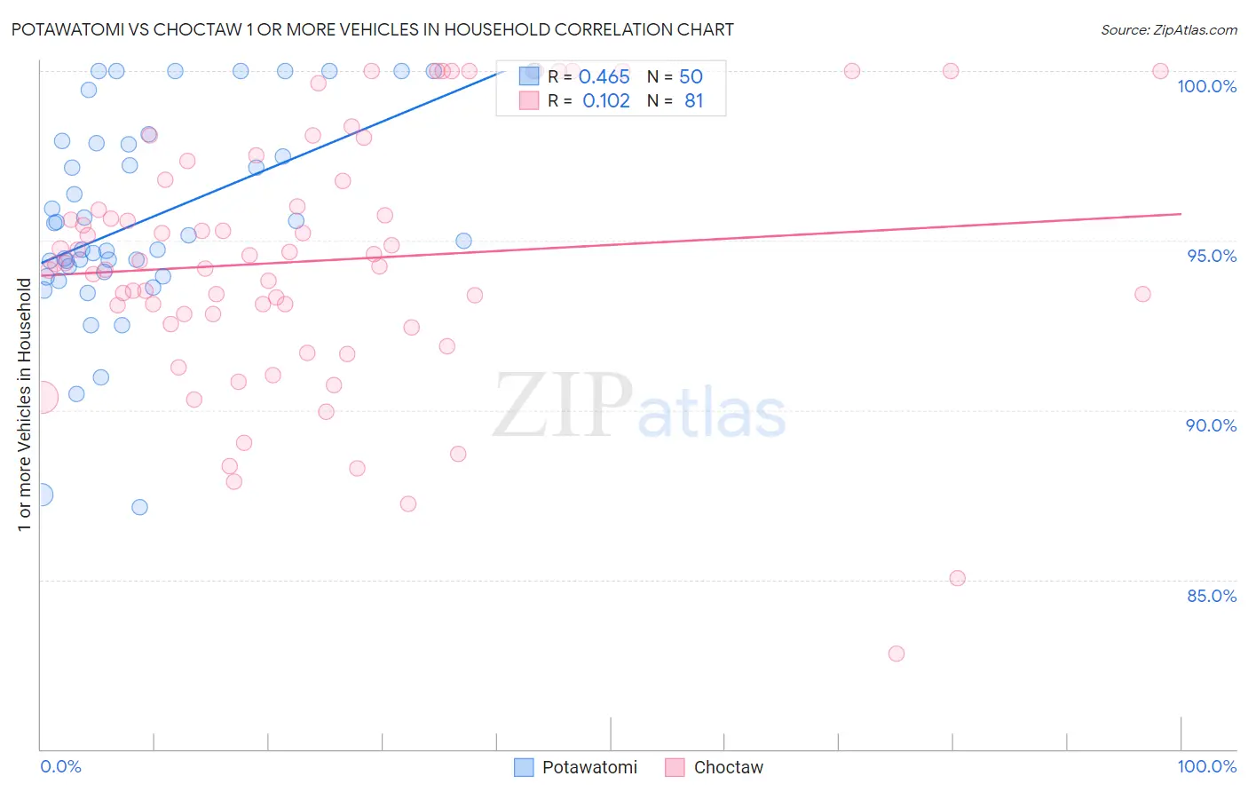 Potawatomi vs Choctaw 1 or more Vehicles in Household