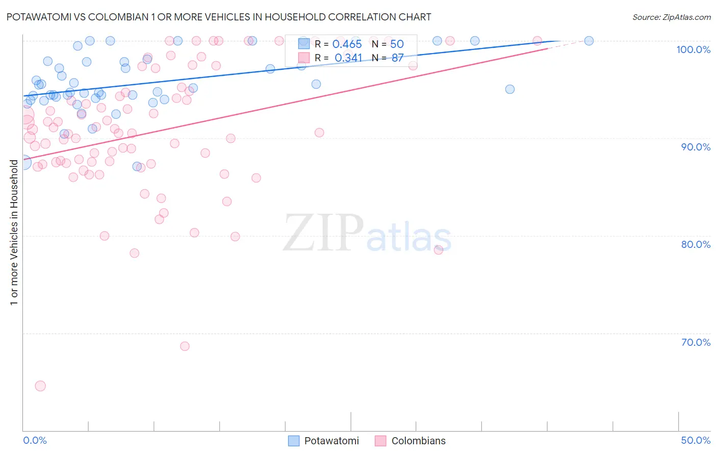 Potawatomi vs Colombian 1 or more Vehicles in Household