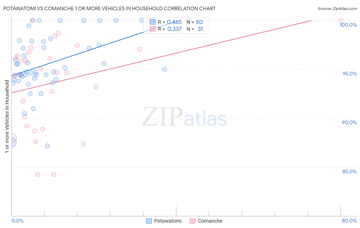 Potawatomi vs Comanche 1 or more Vehicles in Household