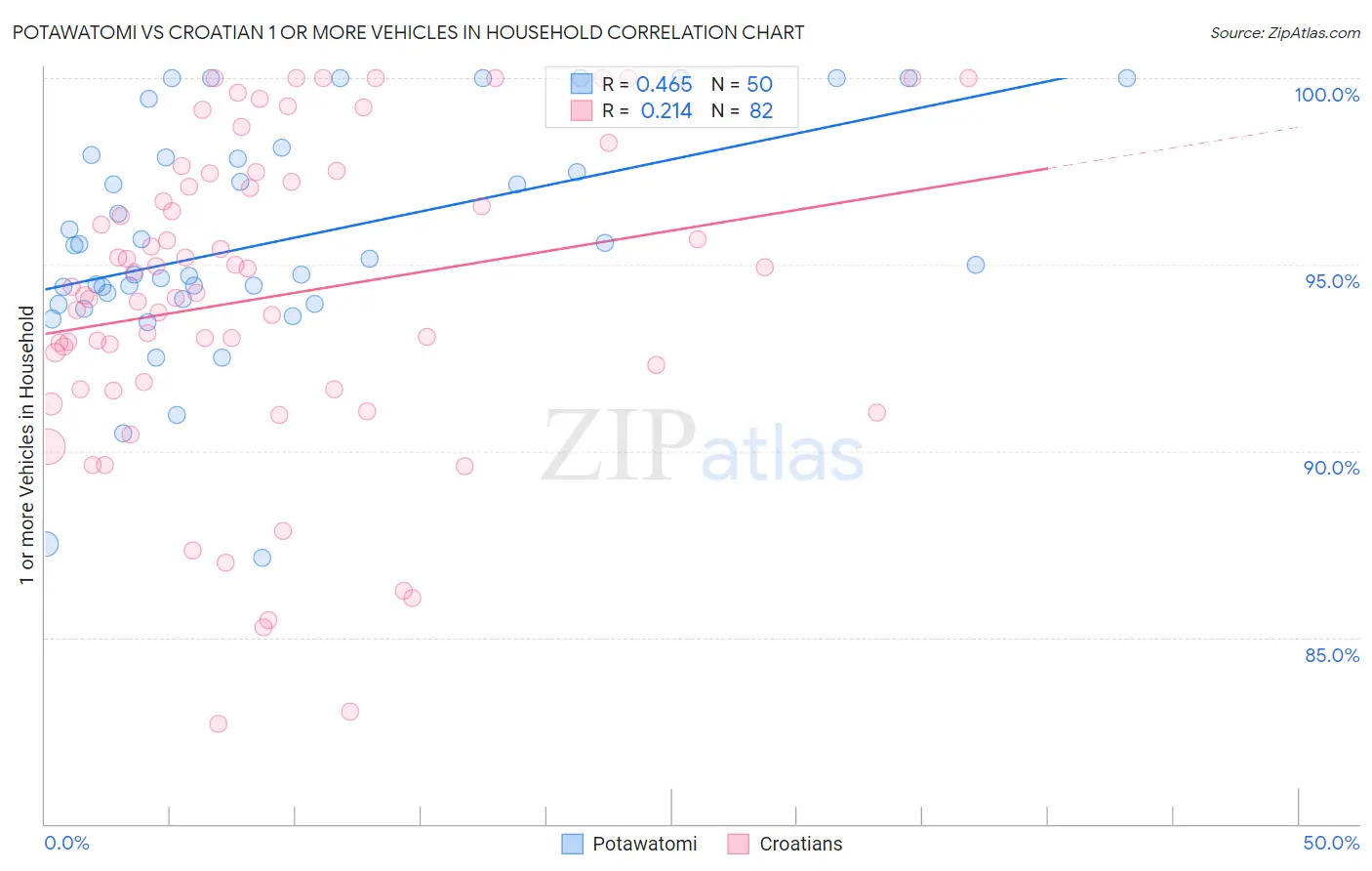 Potawatomi vs Croatian 1 or more Vehicles in Household