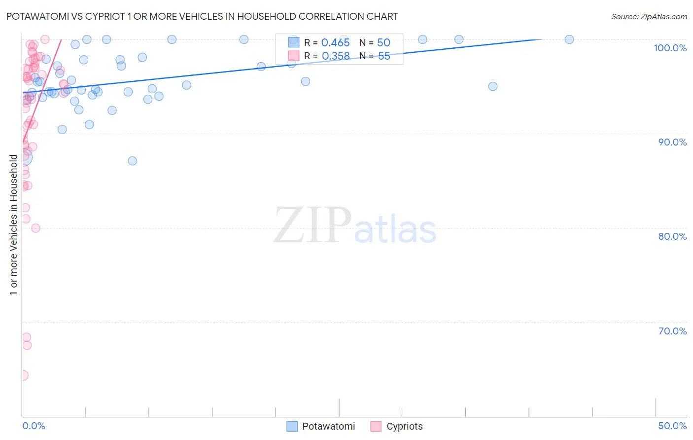 Potawatomi vs Cypriot 1 or more Vehicles in Household