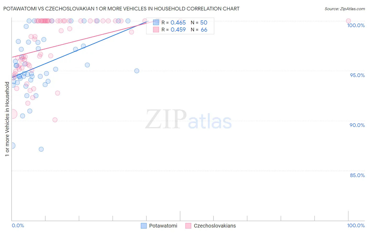 Potawatomi vs Czechoslovakian 1 or more Vehicles in Household