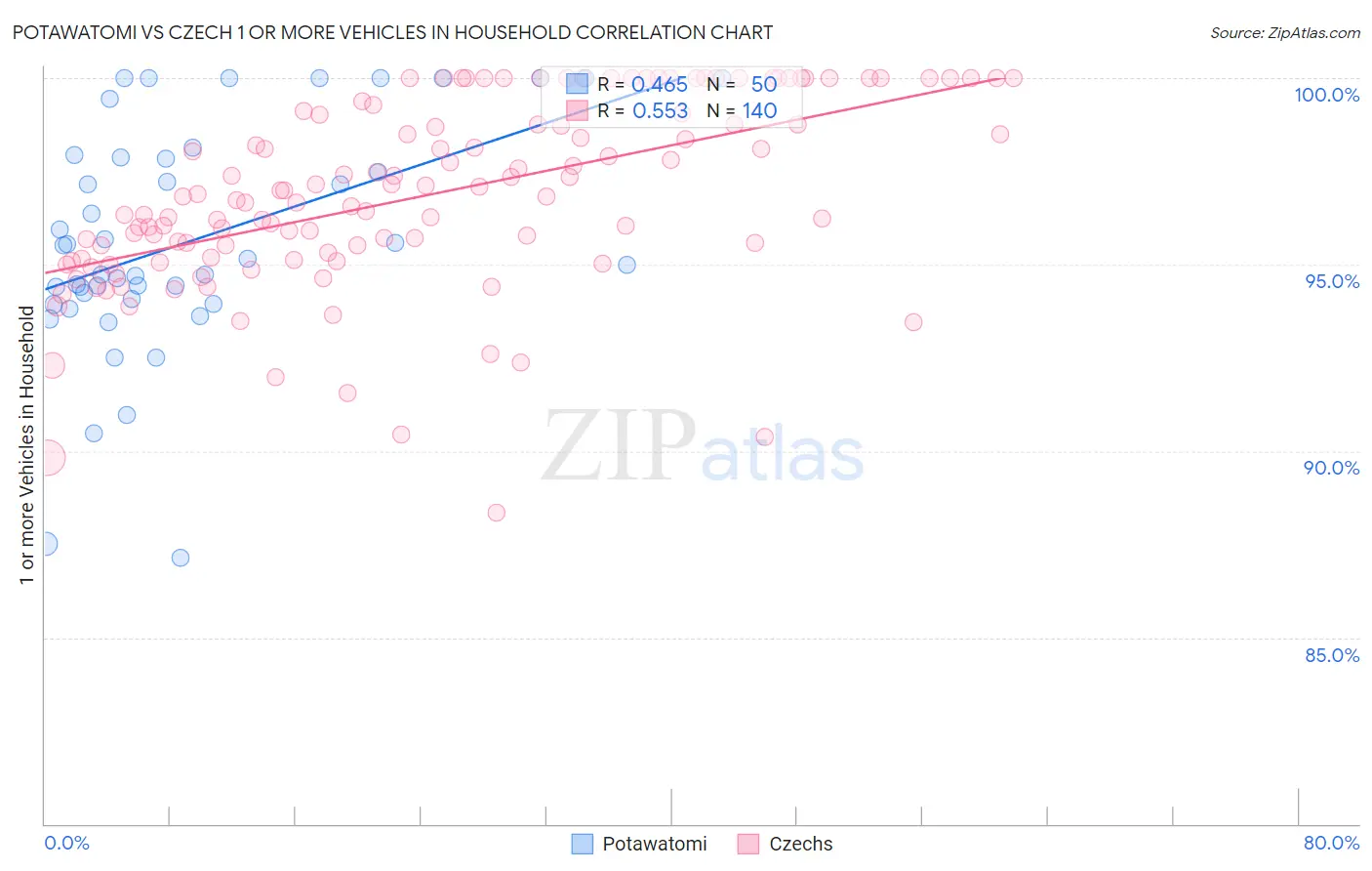 Potawatomi vs Czech 1 or more Vehicles in Household