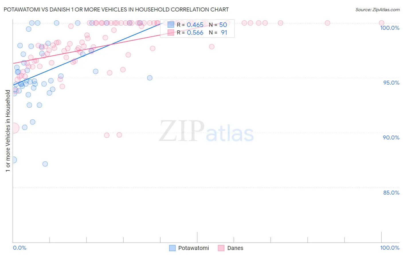 Potawatomi vs Danish 1 or more Vehicles in Household