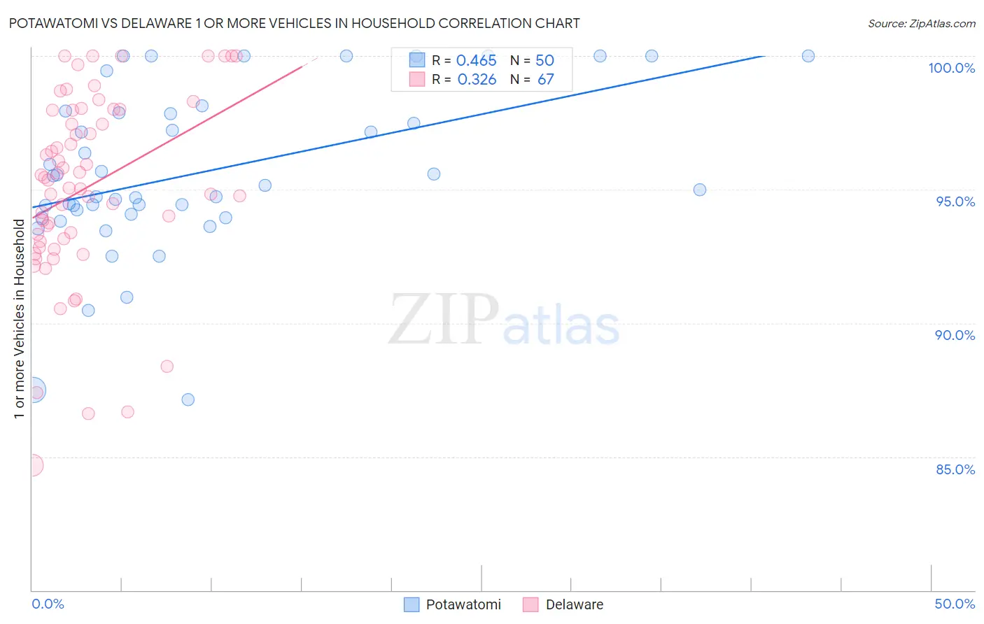 Potawatomi vs Delaware 1 or more Vehicles in Household