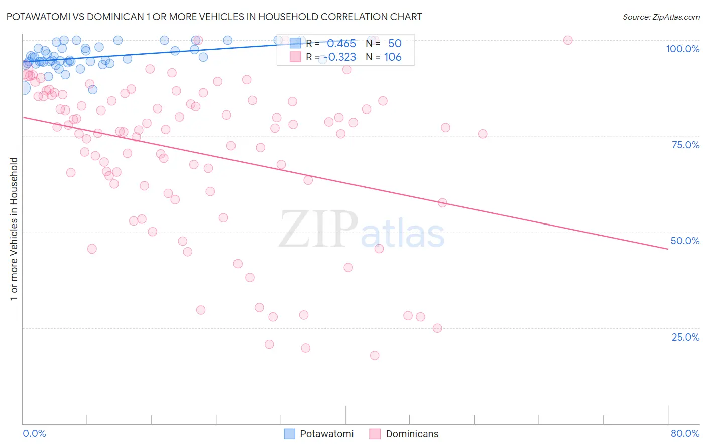 Potawatomi vs Dominican 1 or more Vehicles in Household