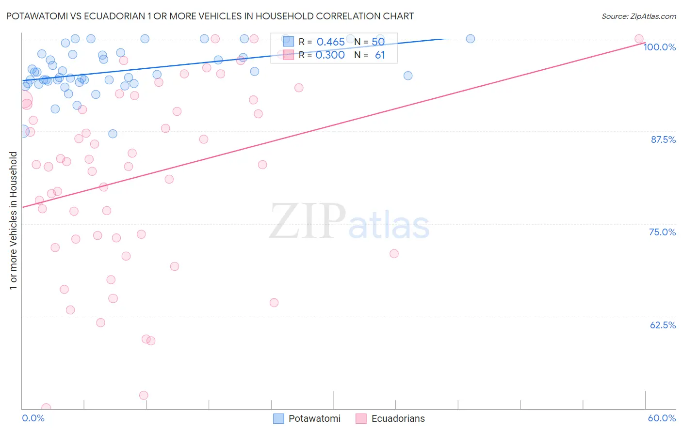 Potawatomi vs Ecuadorian 1 or more Vehicles in Household