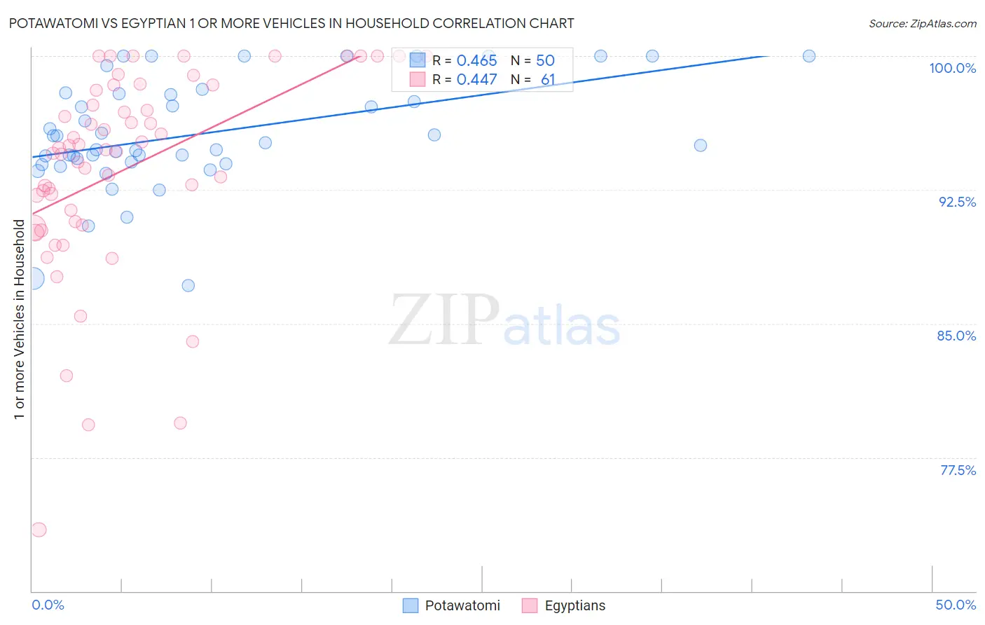 Potawatomi vs Egyptian 1 or more Vehicles in Household