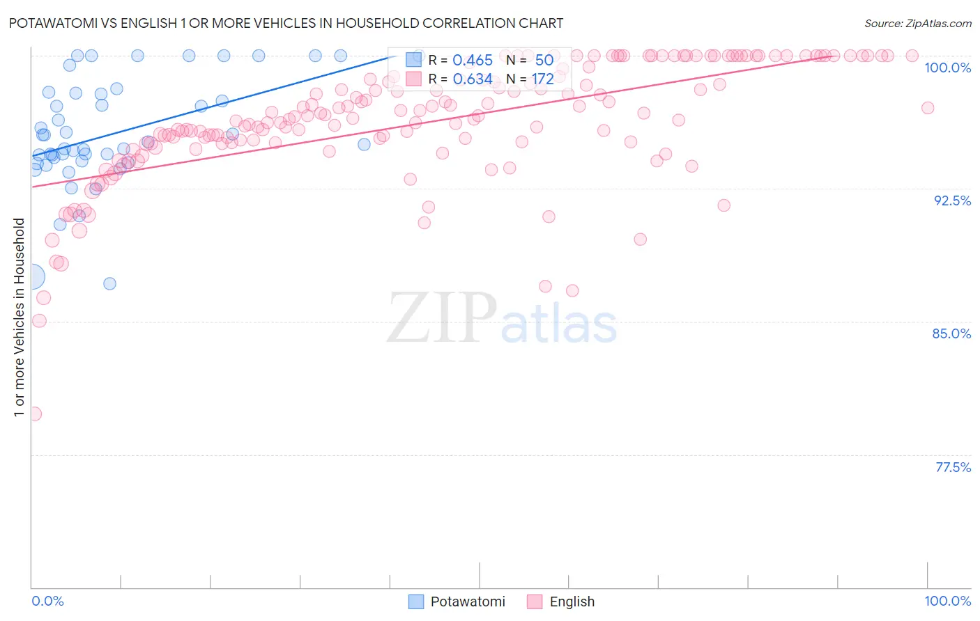 Potawatomi vs English 1 or more Vehicles in Household