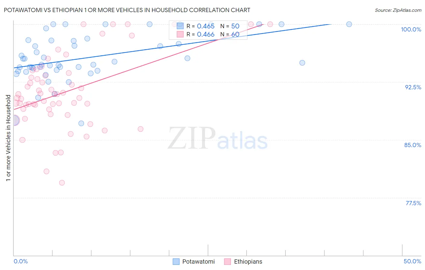 Potawatomi vs Ethiopian 1 or more Vehicles in Household