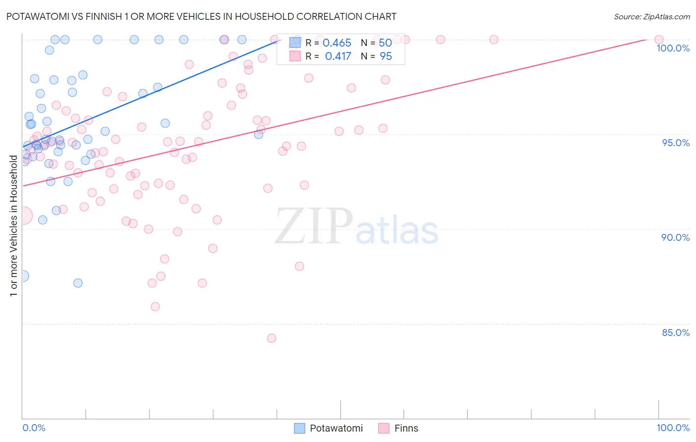 Potawatomi vs Finnish 1 or more Vehicles in Household