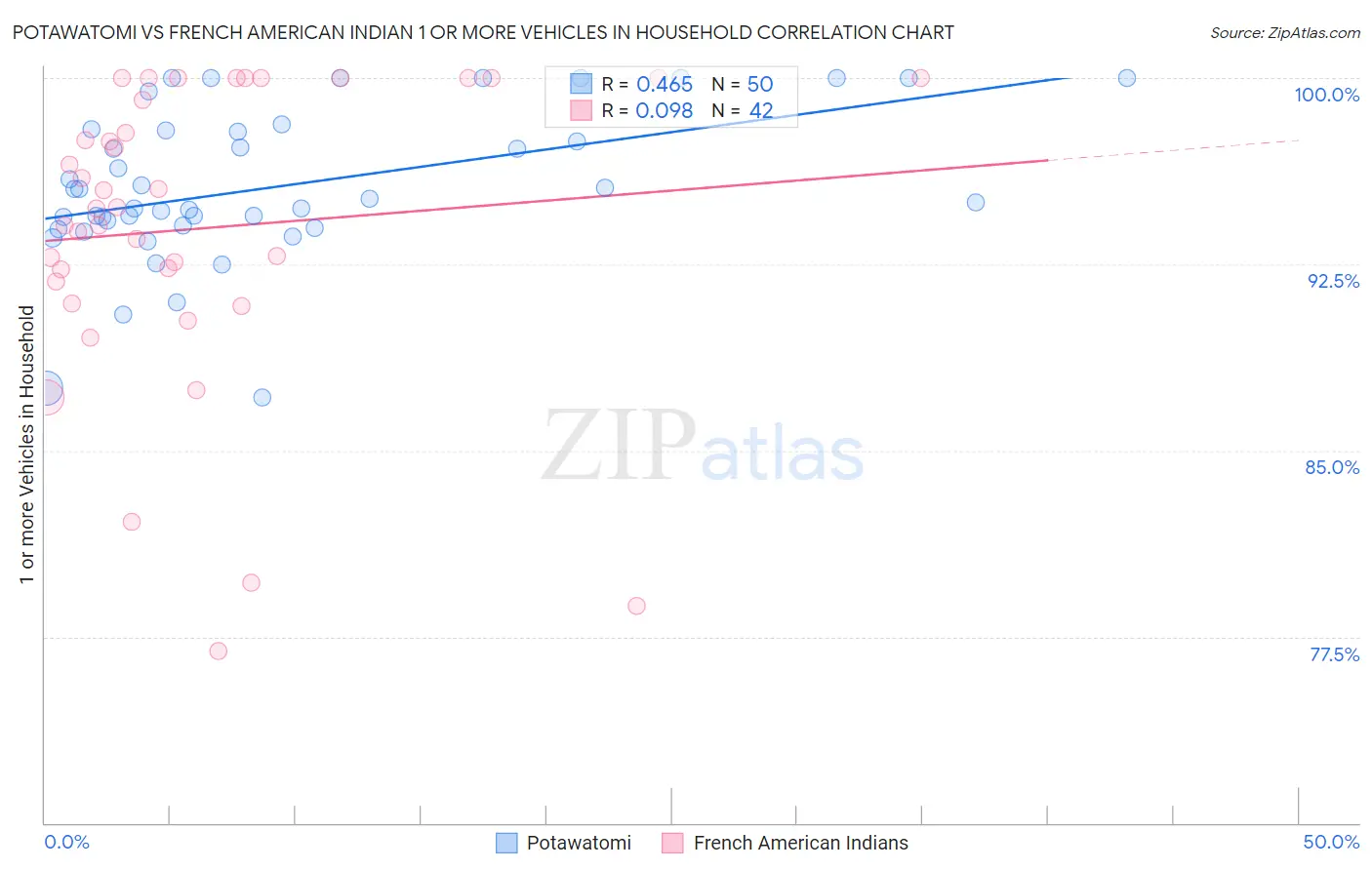 Potawatomi vs French American Indian 1 or more Vehicles in Household