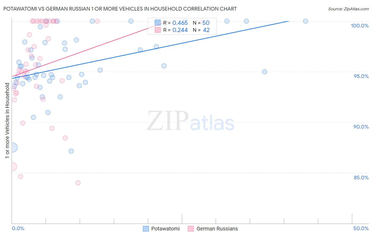 Potawatomi vs German Russian 1 or more Vehicles in Household