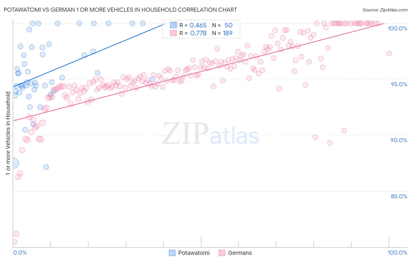Potawatomi vs German 1 or more Vehicles in Household