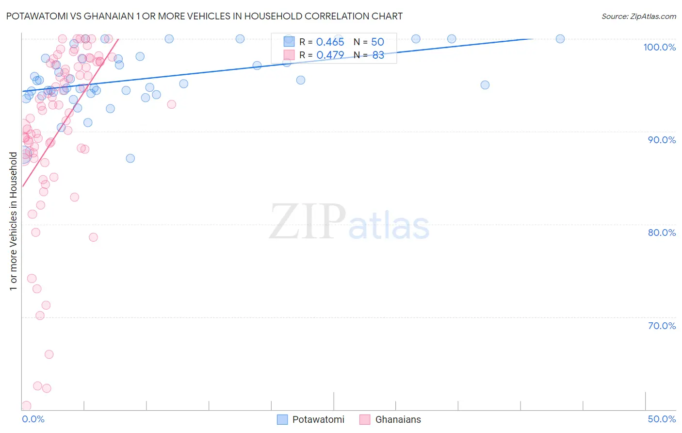 Potawatomi vs Ghanaian 1 or more Vehicles in Household