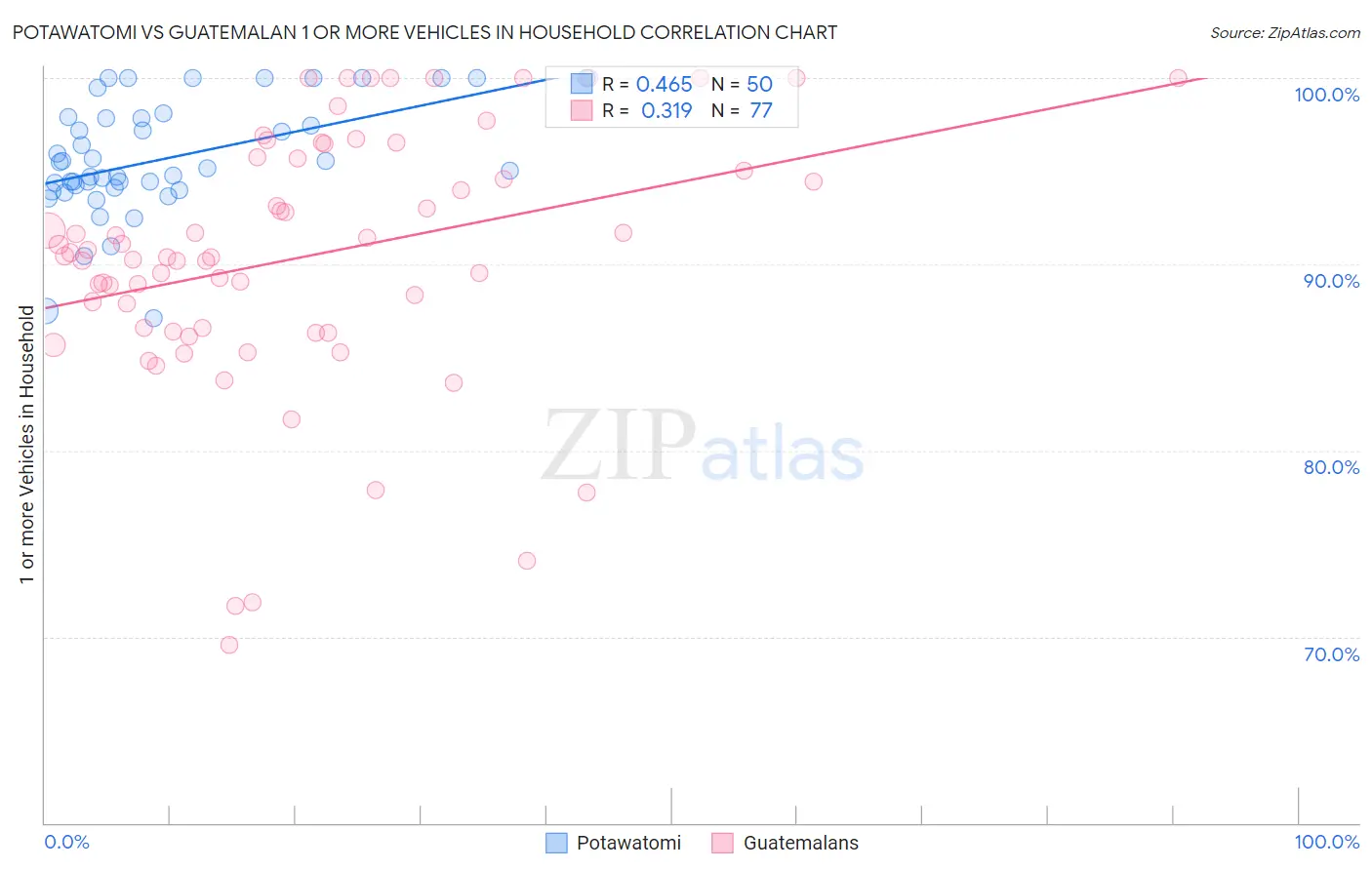 Potawatomi vs Guatemalan 1 or more Vehicles in Household