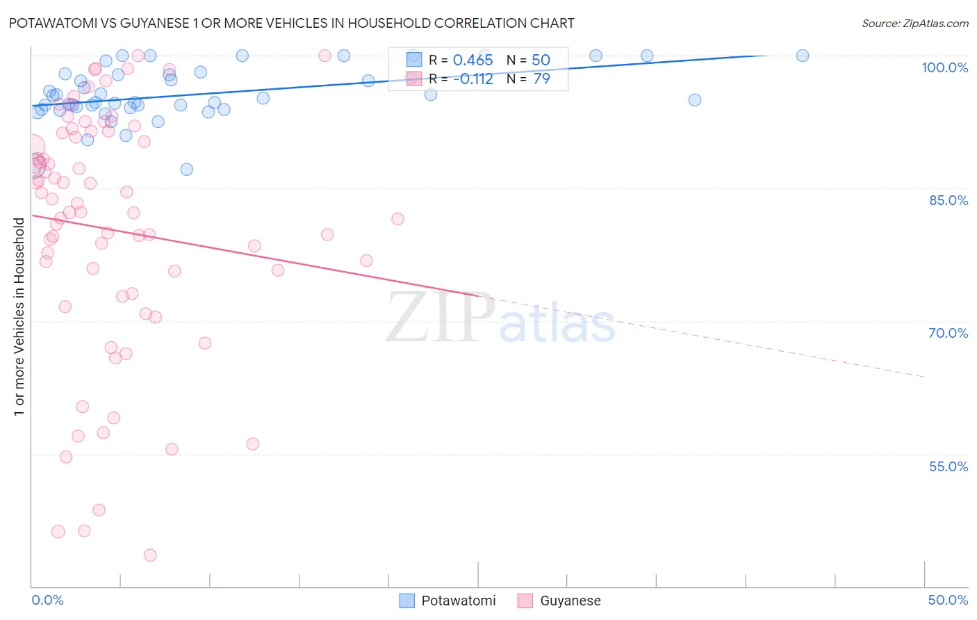 Potawatomi vs Guyanese 1 or more Vehicles in Household